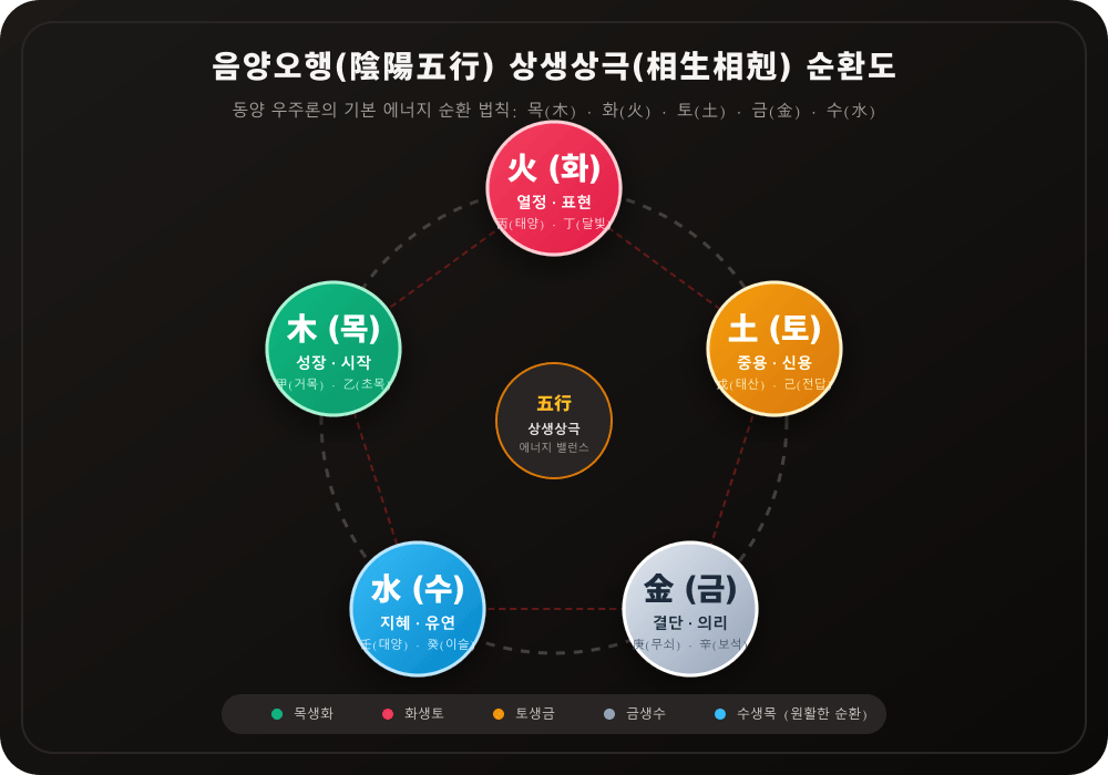 음양오행 목화토금수 상생상극 순환도 비주얼 인포그래픽 차트